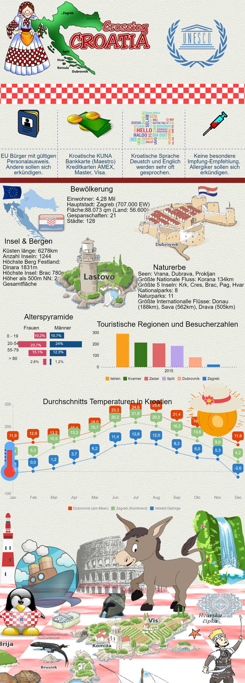 Kroatien info in Zahlen, vom Hauptstadt über Einwohner bis zum Sehenswürdigkeiten - Infografik