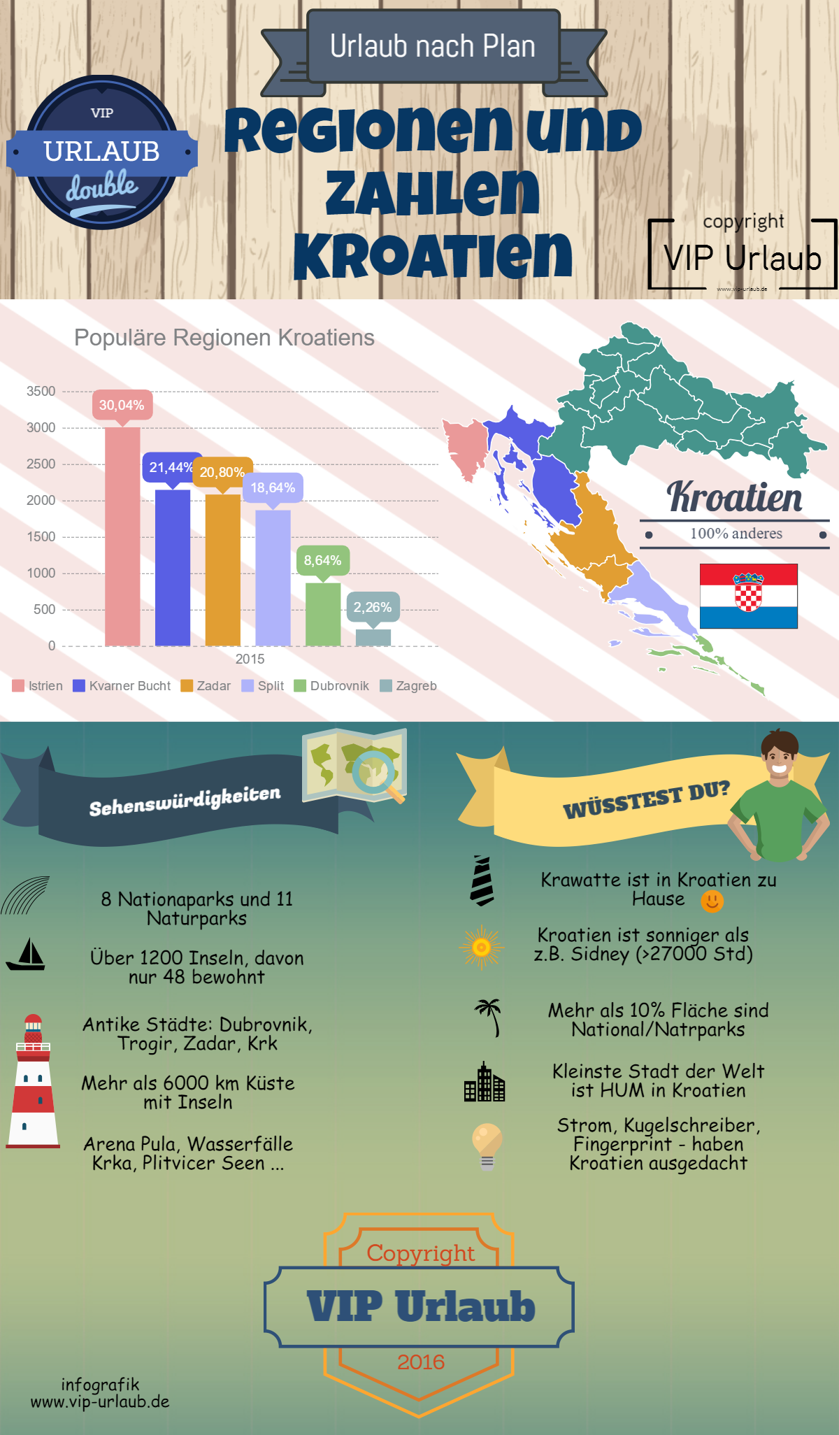 Kroatien Regionen für Urlaub am Meer Infografik